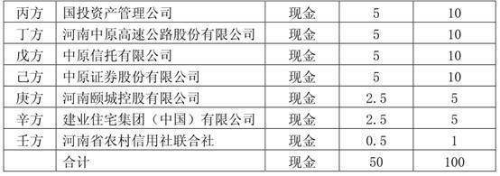 注冊資本50億，河南第二家省級AMC浮出 河南投資集團領銜，九大股東曝光，受托管理股權投資基金