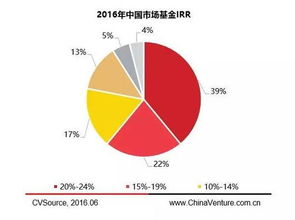 2016年私募股權投資基金LP研究報告 受托管理股權投資基金的關鍵洞察